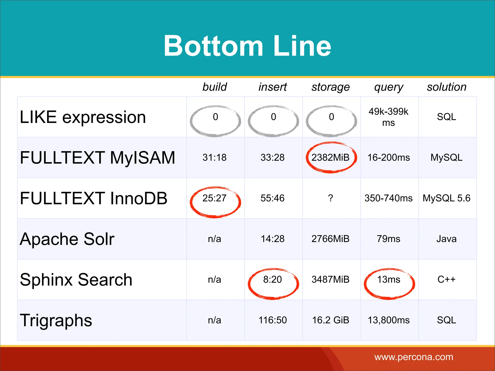 Bottom Line build insert storage query solution 49k-399k LIKE expression 0 0 0 ms SQL FULLTEXT MyISAM 31:18 33:28 2382MiB 16-200ms MySQL FULLTEXT InnoDB 25:27 55:46 ? 350-740ms MySQL 5.6 Apache Solr n/a 14:28 2766MiB 79ms Java Sphinx Search n/a 8:20 3487MiB 13ms C++ Trigraphs n/a 116:50 16.2 GiB 13,800ms SQL www.percona.com 