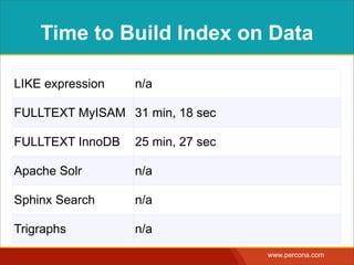 Time to Build Index on Data

LIKE expression   n/a

FULLTEXT MyISAM 31 min, 18 sec

FULLTEXT InnoDB   25 min, 27 sec

Apache Solr       n/a

Sphinx Search     n/a

Trigraphs         n/a
                                   www.percona.com
 