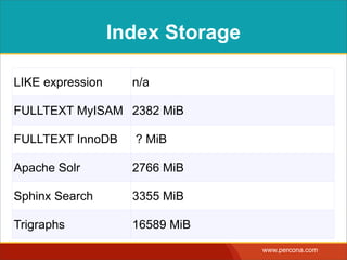 Index Storage

LIKE expression     n/a

FULLTEXT MyISAM 2382 MiB

FULLTEXT InnoDB     ? MiB

Apache Solr         2766 MiB

Sphinx Search       3355 MiB

Trigraphs           16589 MiB
                                  www.percona.com
 