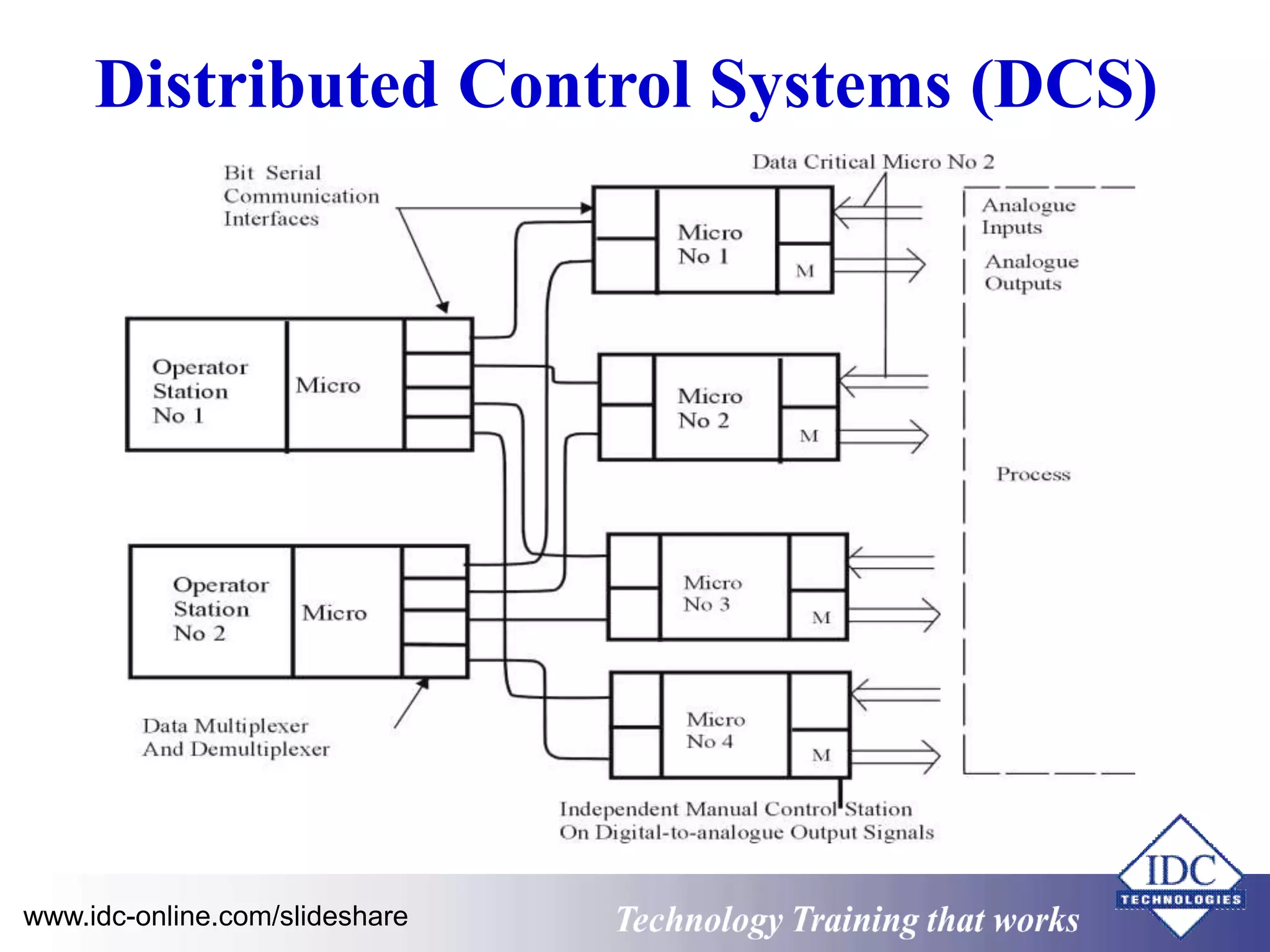 Distributed Control Systems (DCS) 
www.idc-online.com/slideshare Technology Training that Works 
 