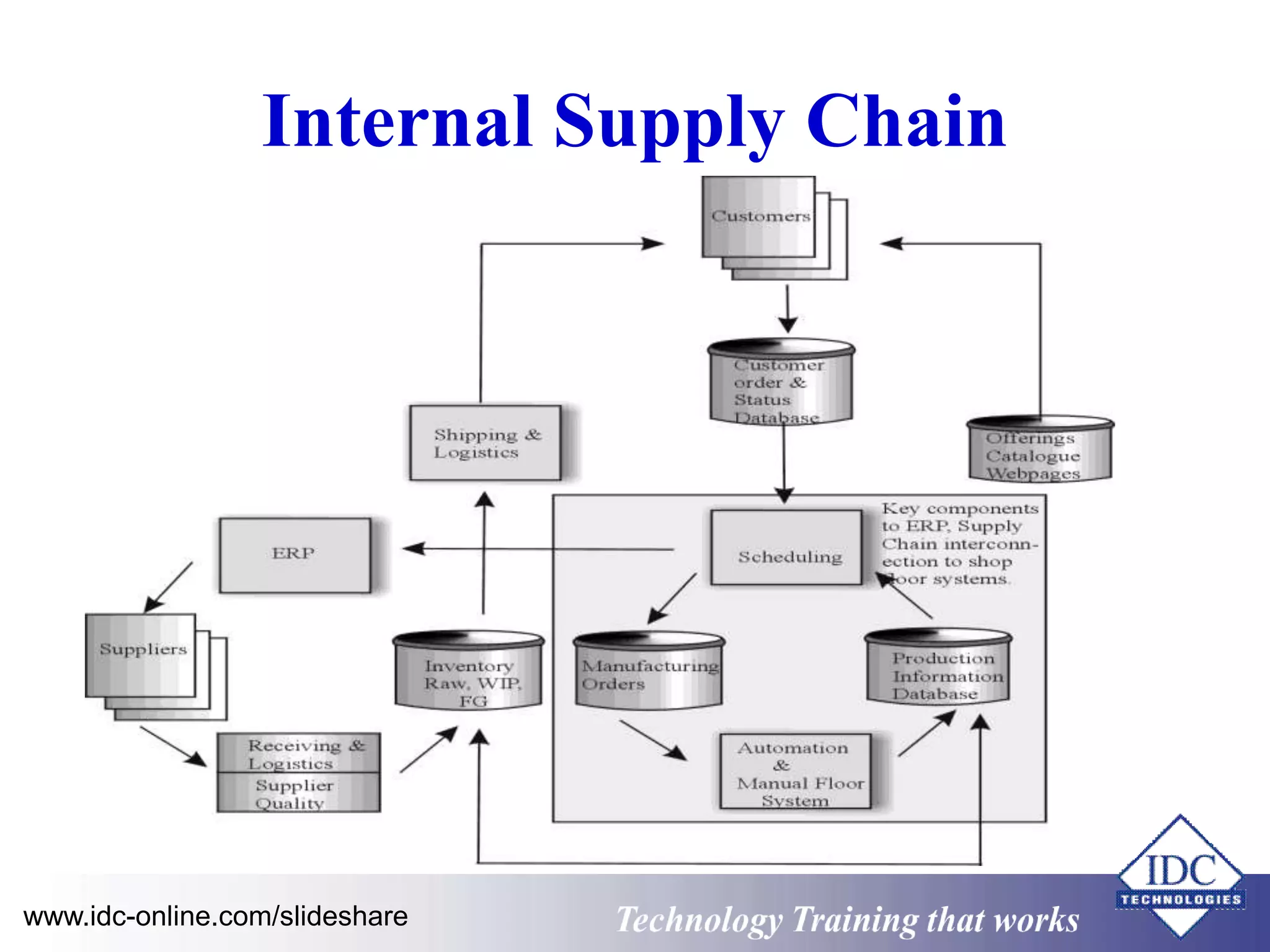 Internal Supply Chain 
www.idc-online.com/slideshare Technology Training that Works 
 