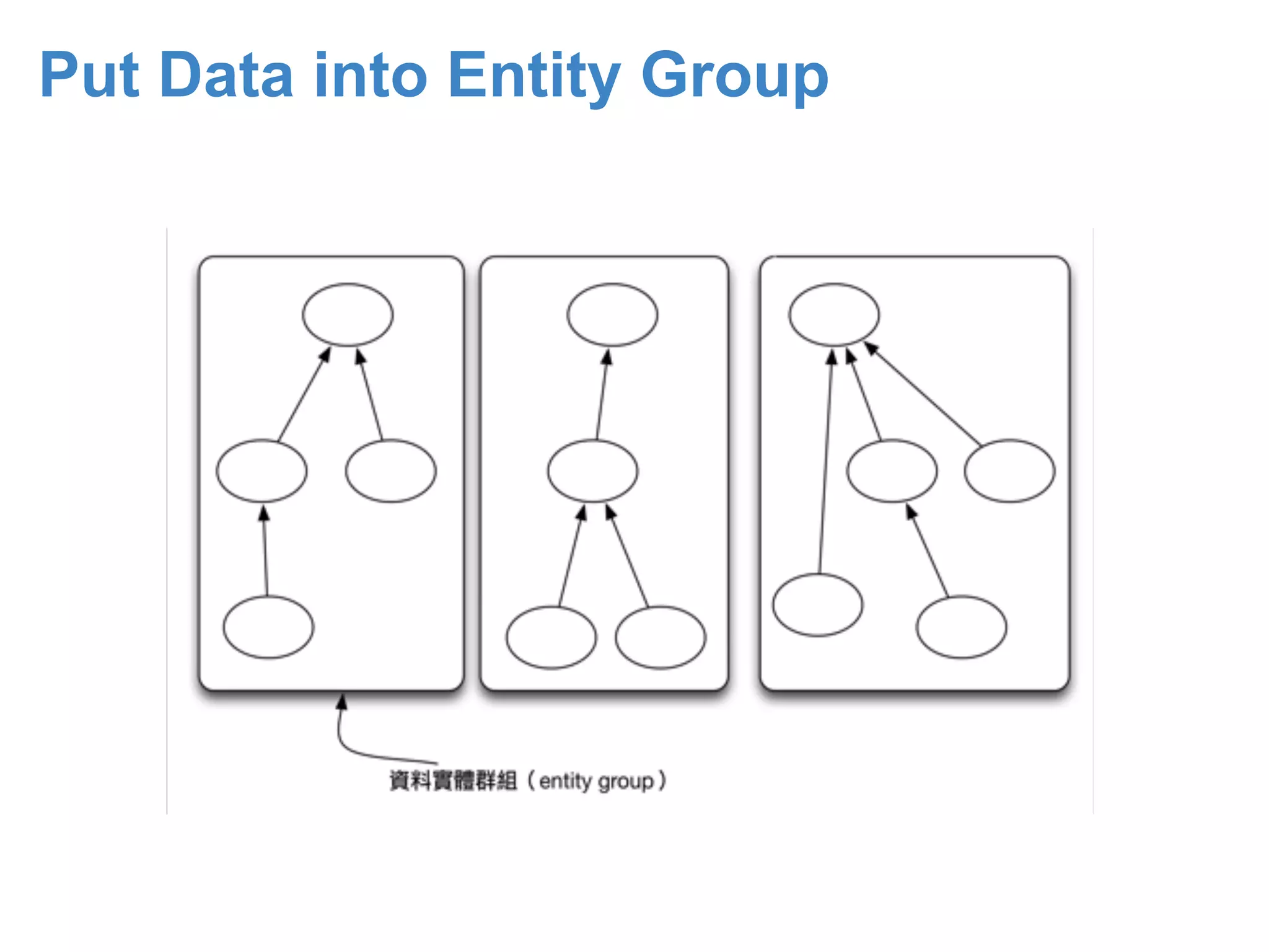 Put Data into Entity Group 