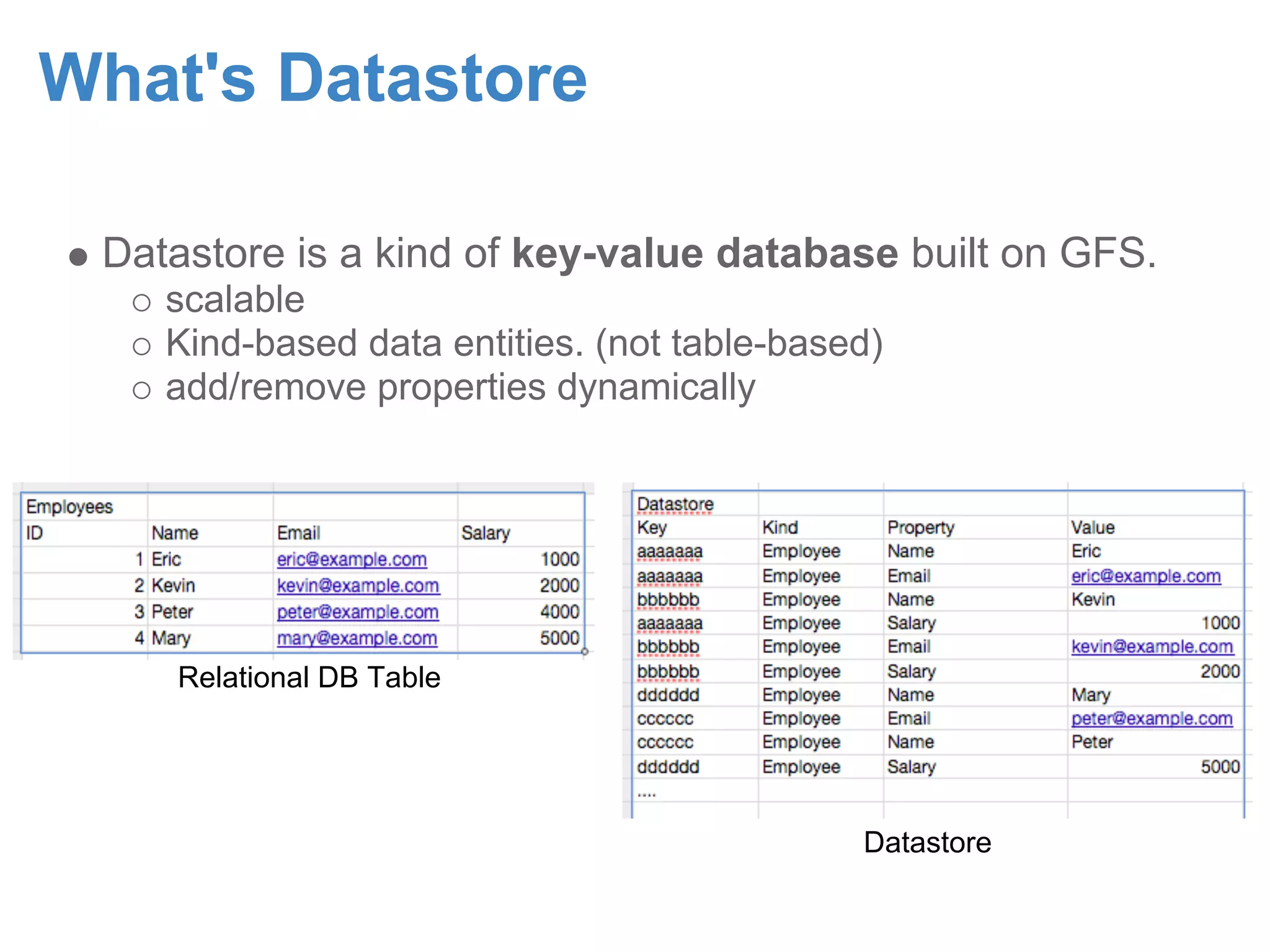What's Datastore Datastore is a kind of key-value database built on GFS. scalable Kind-based data entities. (not table-based) add/remove properties dynamically Relational DB Table Datastore 