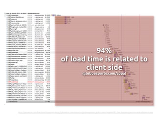 94%
of load time is related to
client side
(globoesporte.com/copa)
http://gtmetrix.com/har.html?inputUrl=http://gtmetrix.com/reports/globoesporte.globo.com/7eqNM2Z1/net.harp&expand=true&validate=false
 