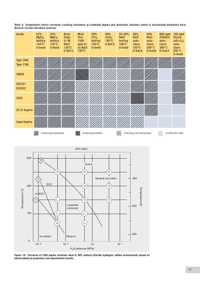 Practical guidelines for the fabrication of duplex stainless steels