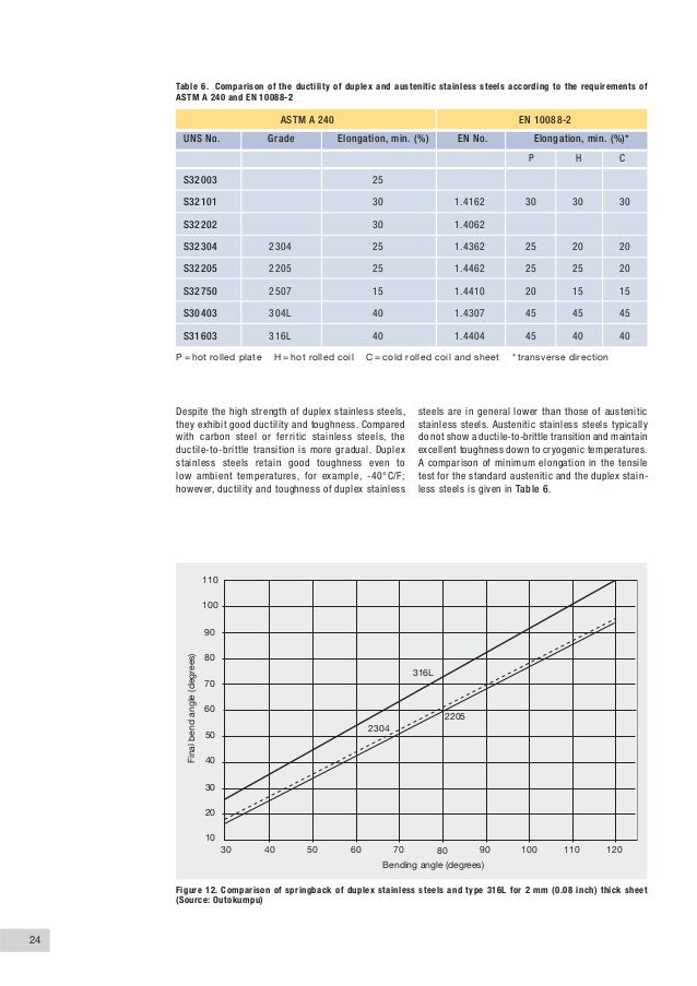 Practical guidelines for the fabrication of duplex stainless steels