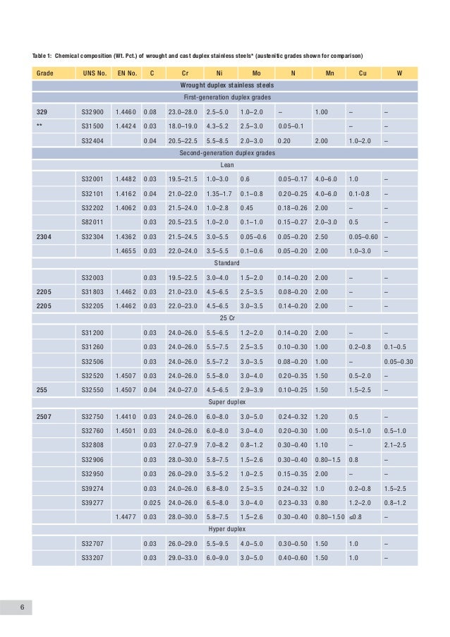 Practical guidelines for the fabrication of duplex stainless steels