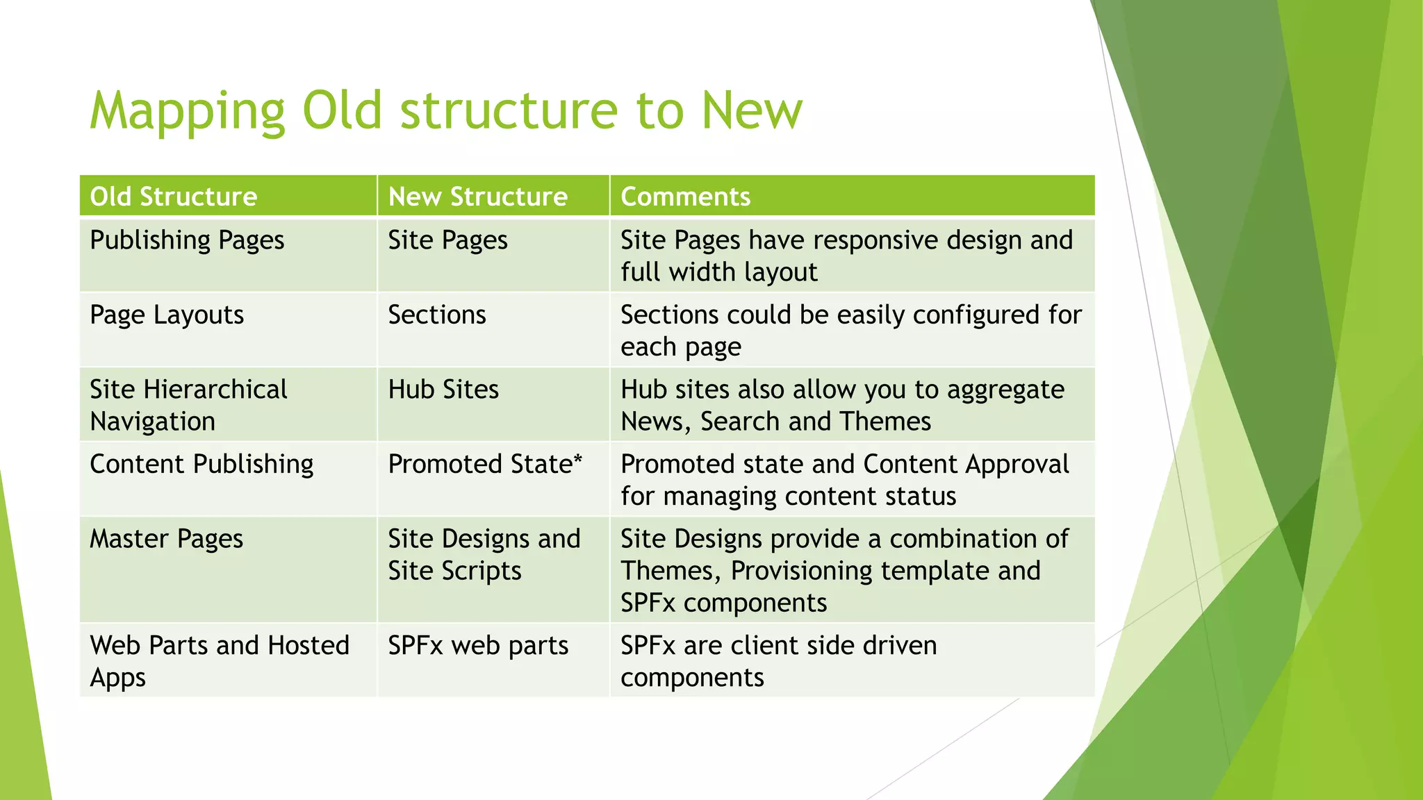Mapping Old structure to New
Old Structure New Structure Comments
Publishing Pages Site Pages Site Pages have responsive design and
full width layout
Page Layouts Sections Sections could be easily configured for
each page
Site Hierarchical
Navigation
Hub Sites Hub sites also allow you to aggregate
News, Search and Themes
Content Publishing Promoted State* Promoted state and Content Approval
for managing content status
Master Pages Site Designs and
Site Scripts
Site Designs provide a combination of
Themes, Provisioning template and
SPFx components
Web Parts and Hosted
Apps
SPFx web parts SPFx are client side driven
components
 