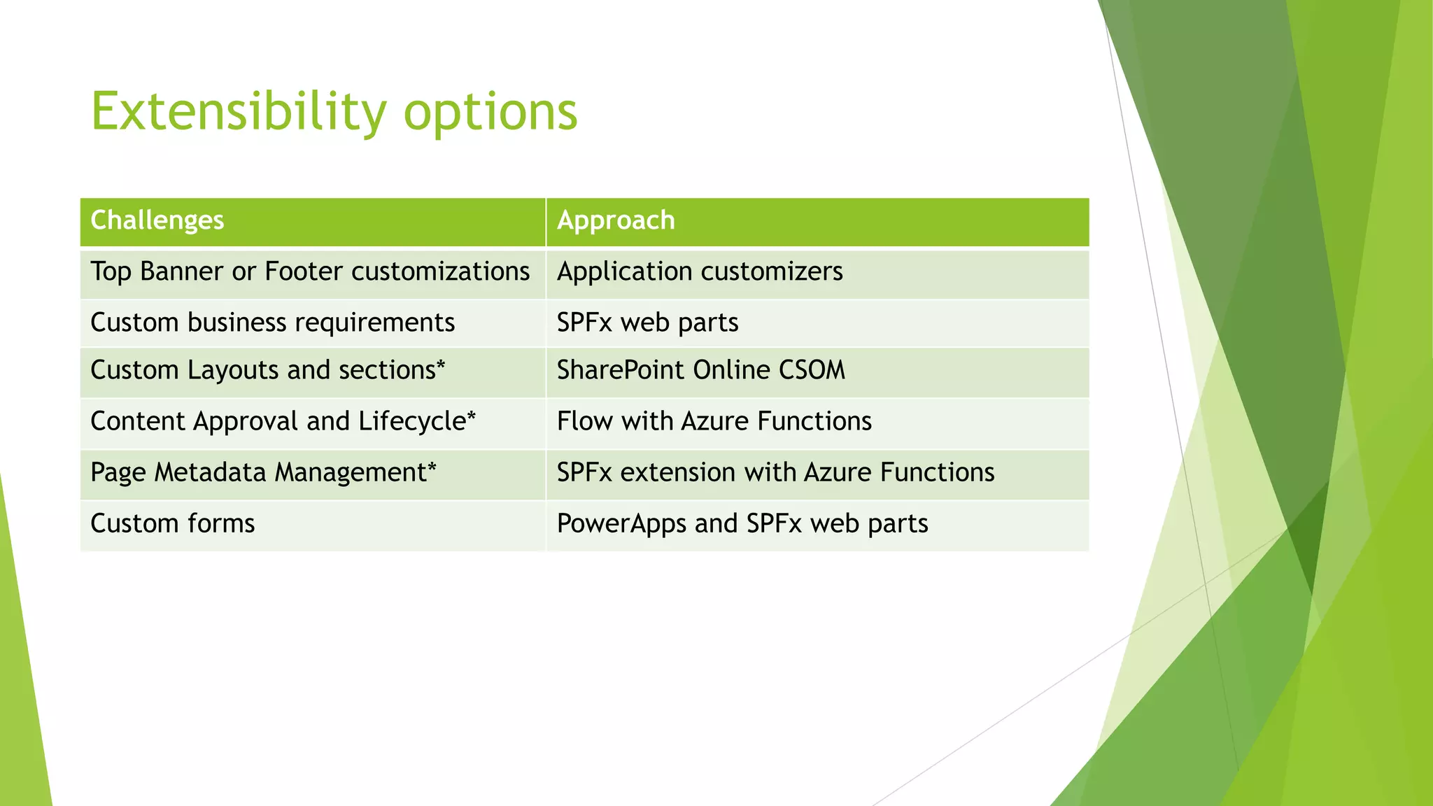 Extensibility options
Challenges Approach
Top Banner or Footer customizations Application customizers
Custom business requirements SPFx web parts
Custom Layouts and sections* SharePoint Online CSOM
Content Approval and Lifecycle* Flow with Azure Functions
Page Metadata Management* SPFx extension with Azure Functions
Custom forms PowerApps and SPFx web parts
 
