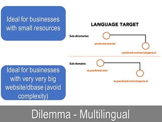Dilemma - Multilingual
Ideal for businesses
with small resources
Ideal for businesses
with very very big
website/dbase (avoid
complexity)
 