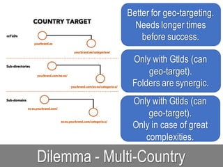 Dilemma - Multi-Country
Better for geo-targeting.
Needs longer times
before success.
Only with Gtlds (can
geo-target).
Folders are synergic.
Only with Gtlds (can
geo-target).
Only in case of great
complexities.
 