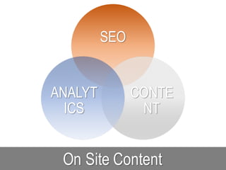 On Site Content
SEO
CONTE
NT
ANALYT
ICS
 