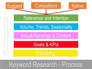Relevance and Intention
Suggest
Keyword Research - Process
Competitors Native
Volume, Trends, Seasonality
Actual Rankings & Content
Goals & KPIs
Prioritizing
 