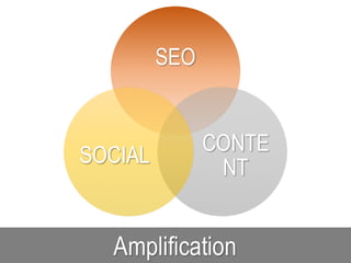 Amplification
SEO
CONTE
NT
SOCIAL
 
