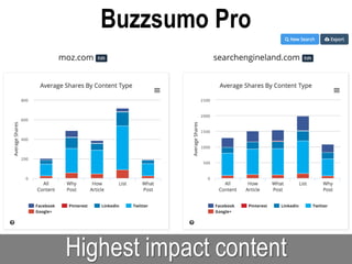 Highest impact content
Buzzsumo Pro
 