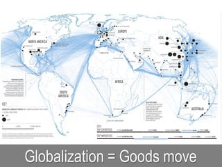 Globalization = Goods move
 