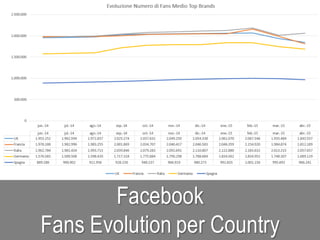 Facebook
Fans Evolution per Country
 