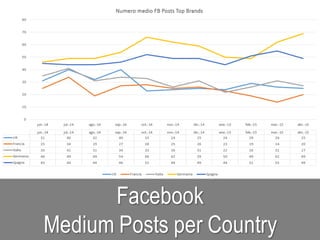 Facebook
Medium Posts per Country
 