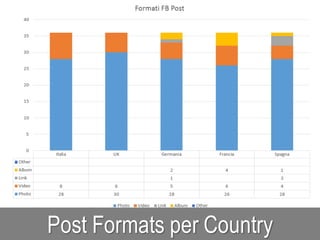 Post Formats per Country
 