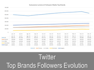 Twitter
Top Brands Followers Evolution
 
