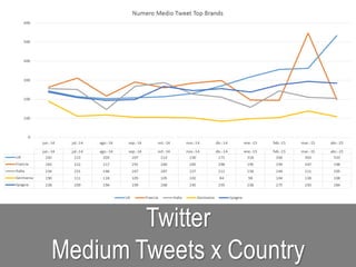 Twitter
Medium Tweets x Country
 