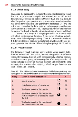206 8 Segmental Buckling without Drainage
8.12.1 Clinical Study
To analyze the preoperative factors influencing postoperative visual
function, a prospective analysis was carried out in 266 retinal
detachments, operated on between October 1976 and July 1978. In
all of the patients preoperative and postoperative macular function
was tested for qualitative and quantitative responses [35−37]. The
retina was reattached in these patients using cryopexy and an ex-
traocular minimal technique—i.e., a sponge sewn onto the sclera in
the area of the break or breaks without drainage of subretinal fluid.
When it was found that the preoperative state of the macula
will affect postoperative function, 5 categories of retinal detach-
ments were defined preoperatively (Table 8.2). Groups II−V refer to
4 different states of macular detachment, involving different ex-
tents (groups II and III) and different heights (groups III, IV, and V).
8.12.1.1 Visual Function
The following visual functions were tested: Visual acuity, light-
difference threshold, color vision, and metamorphopsia at different
times after surgery. Group I, with preoperatively attached macula,
served as a control group, as it was capable of showing the effect of
the operating procedure on macular function and defining the time
necessary for postoperative recovery, which ranged between less
than 1 week and 1 month.
Table 8.2 The 266 retinal detachments were divided preoperatively into
5 groups on the basis of the extent of the detachment in the posterior pole.
Group Extent of retinal detachment n
I Macula attached 70
II Partial detachment of the macula 28
III Total detachment of the macula 23
IV Total detachment of the macula and
partial detachment of the retina around
the disk
99
V Total detachment of the macula and
the retina around the disk 46
 