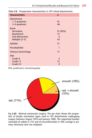 237
8.15 Anatomical Results and Reasons for Failure
Table 8.6 Preoperative characteristics in 107 retinal detachments.
Characteristics n
Detachment
1−2 quadrants 61
3−4 quadrants 46
Break
Horseshoe 91 (85%)
Round/oval 12
Oral disinsertion 4
Multiple (2−5) 43
Aphakia 21
Pseudophakia 1
Vitreous hemorrhage 17
PVR
Grade B 5
Grade C1 12
Grade C2 4
PVR: proliferative vitreoretinopathy
Fig. 8.42 Minimal extraocular surgery. The pie chart shows the propor-
tion of buckle orientation types used in 107 detachments undergoing
surgery between August 1979 and January 1980. The segmental buckles
consisted of radials in 71% and of circumferentials in 19%; cerclage or pri-
mary vitrectomy were not employed.
 