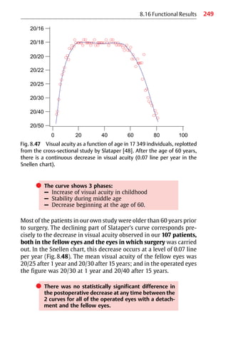 249
8.16 Functional Results
쎲 The curve shows 3 phases:
– Increase of visual acuity in childhood
– Stability during middle age
– Decrease beginning at the age of 60.
Most of the patients in our own study were older than 60 years prior
to surgery. The declining part of Slataper’s curve corresponds pre-
cisely to the decrease in visual acuity observed in our 107 patients,
both in the fellow eyes and the eyes in which surgery was carried
out. In the Snellen chart, this decrease occurs at a level of 0.07 line
per year (Fig. 8.48). The mean visual acuity of the fellow eyes was
20/25 after 1 year and 20/30 after 15 years; and in the operated eyes
the figure was 20/30 at 1 year and 20/40 after 15 years.
쎲 There was no statistically significant difference in
the postoperative decrease at any time between the
2 curves for all of the operated eyes with a detach-
ment and the fellow eyes.
Fig. 8.47 Visual acuity as a function of age in 17 349 individuals, replotted
from the cross-sectional study by Slataper [48]. After the age of 60 years,
there is a continuous decrease in visual acuity (0.07 line per year in the
Snellen chart).
 