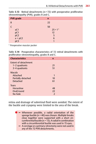 261
8.18 Retinal Detachments with PVR
retina and drainage of subretinal fluid were avoided. The extent of
the buckle and cryopexy were limited to the area of the break.
쎲 – Whenever possible, a radial orientation of the
sponge buckle (n = 40) was chosen. Multiple breaks
close together were supported with a short cir-
cumferentialbuckle(n = 13).Aradialincombination
with a circumferential buckle was used in 15 eyes.
– A cerclage or a primary vitrectomy were not used in
any of the 72 PVR detachments.
Table 8.13 Retinal detachments (n = 72) with preoperative proliferative
vitreoretinopathy (PVR), grades B and C.
PVR grade n
B 22
C 50
aC1 25 + 1*
pC1 12
pC2 5
a + pC2 6
pC3 1
* Preoperative macular pucker
Table 8.14 Preoperative characteristics of 72 retinal detachments with
proliferative vitreoretinopathy, grades B and C.
Characteristics n
Extent of detachment
1−2 quadrants 21
3−4 quadrants 51
Macula
Attached 1
Partially detached 10
Detached 61
Tears
Horseshoe 48
Oval/round 22
No hole 2
 