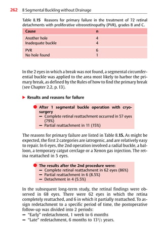 262 8 Segmental Buckling without Drainage
In the 2 eyes in which a break was not found, a segmental circumfer-
ential buckle was applied to the area most likely to harbor the pri-
mary break, as defined by the Rules of how to find the primary break
(see Chapter 2.2, p. 13).
왘 Results and reasons for failure
쎲 After 1 segmental buckle operation with cryo-
surgery
– Complete retinal reattachment occurred in 57 eyes
(79%)
– Partial reattachment in 11 (15%)
The reasons for primary failure are listed in Table 8.15. As might be
expected, the first 2 categories are iatrogenic, and are relatively easy
to repair. In 6 eyes, the 2nd operation involved a radial buckle, a bal-
loon, a temporary catgut cerclage or a Xenon gas injection. The ret-
ina reattached in 5 eyes.
쎲 The results after the 2nd procedure were:
– Complete retinal reattachment in 62 eyes (86%)
– Partial reattachment in 6 (8.5%)
– Detachment in 4 (5.5%)
In the subsequent long-term study, the retinal findings were ob-
served in 68 eyes. There were 62 eyes in which the retina
completely reattached, and 6 in which it partially reattached. To as-
sign redetachment to a specific period of time, the postoperative
follow-up was divided into 2 periods:
– “Early” redetachment, 1 week to 6 months
– “Late” redetachment, 6 months to 131/2 years.
Table 8.15 Reasons for primary failure in the treatment of 72 retinal
detachments with proliferative vitreoretinopathy (PVR), grades B and C.
Cause n
Another hole 4
Inadequate buckle 4
PVR 6
No hole found 1
 