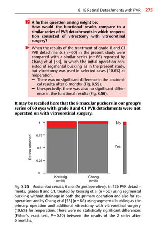 275
8.18 Retinal Detachments with PVR
? A further question arising might be:
How would the functional results compare to a
similar series of PVR detachments in which reopera-
tion consisted of vitrectomy with vitreoretinal
surgery?
왘 When the results of the treatment of grade B and C1
PVR detachments (n = 60) in the present study were
compared with a similar series (n = 66) reported by
Chang et al [53], in which the initial operation con-
sisted of segmental buckling as in the present study,
but vitrectomy was used in selected cases (10.6%) at
reoperation.
– There was no significant difference in the anatomi-
cal results after 6 months (Fig. 8.55).
– Unexpectedly, there was also no significant differ-
ence in the functional results (Fig. 8.56).
It may be recalled here that the 8 macular puckers in our group’s
series of 60 eyes with grade B and C1 PVR detachments were not
operated on with vitreoretinal surgery.
Fig. 8.55 Anatomical results, 6 months postoperatively, in 126 PVR detach-
ments, grades B and C1, treated by Kreissig et al (n = 60) using segmental
buckling without drainage in both the primary operation and also for re-
operation; and by Chang et al [53] (n = 66) using segmental buckling as the
primary operation and additional vitrectomy with vitreoretinal surgery
(10.6%) for reoperation. There were no statistically significant differences
(Fisher’s exact test, P = 0.10) between the results of the 2 series after
6 months.
 