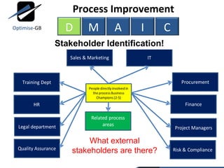 Process Improvement Stakeholder Identification! What external stakeholders are there? D M A I C Optimise -GB 