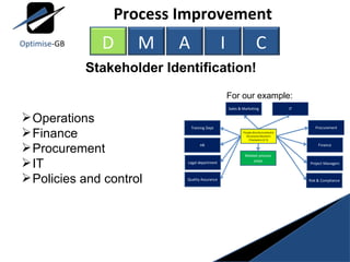 Process Improvement Stakeholder Identification! For our example: Operations Finance Procurement IT Policies and control D M A I C Optimise -GB 