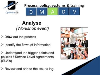 Analyse  (Workshop event) Draw out the process  Identify the flows of information Understand the trigger points and policies / Service Level Agreements (SLA’s) Review and add to the issues log M A D V Process, policy, systems & training D Optimise -GB 