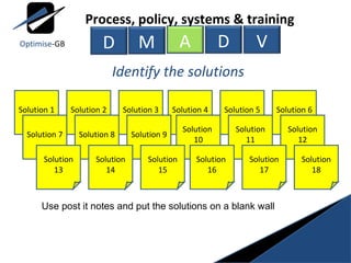 Identify the solutions Solution 1 Use post it notes and put the solutions on a blank wall Solution 2 Solution 3 Solution 4 Solution 5 Solution 6 Solution 7 Solution 8 Solution 9 Solution  10 Solution 11 Solution 12 Solution 13 Solution 14 Solution 15 Solution  16 Solution 17 Solution 18 M A D V Process, policy, systems & training D Optimise -GB 