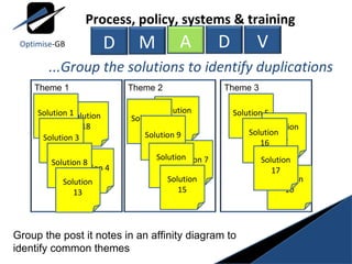 ...Group the solutions to identify duplications Group the post it notes in an affinity diagram to identify common themes Theme 3 Solution 12 Solution 18 Theme 2 Theme 1 Solution 1 Solution 2 Solution 3 Solution 4 Solution 5 Solution 7 Solution 8 Solution 9 Solution  10 Solution 11 Solution 13 Solution 14 Solution 15 Solution  16 Solution 17 M A D V Process, policy, systems & training D Optimise -GB 