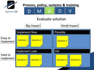 Evaluate solution Easy to  Implement Big Impact Hard to  implement Small Impact Solution 1 Solution 3 Solution 6 Solution 7 Solution 8 Solution 9 Solution 2 Implement Now Possible Kill Implement Later M A D V Process, policy, systems & training D Optimise -GB 