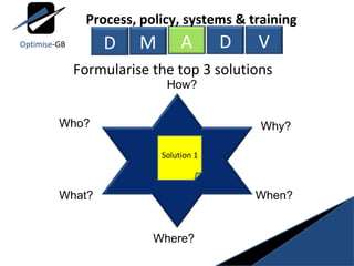 Formularise the top 3 solutions Solution 1 Who? What? When? Where? How? Why? M A D V Process, policy, systems & training D Optimise -GB 
