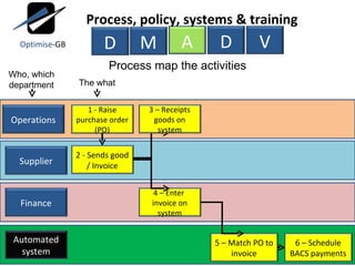 Process map the activities Who, which department The what Operations Supplier Finance 1 - Raise purchase order (PO) 2 - Sends good / Invoice 4 – Enter  invoice on system 5 – Match PO to invoice 3 – Receipts goods on system 6 – Schedule BACS payments M A D V Process, policy, systems & training D Automated system Optimise -GB 