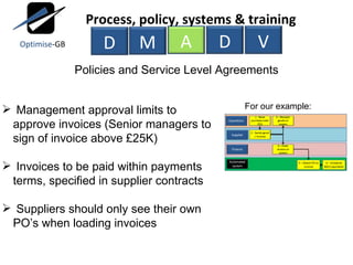 Policies and Service Level Agreements Management approval limits to approve invoices (Senior managers to sign of invoice above £25K) Invoices to be paid within payments terms, specified in supplier contracts Suppliers should only see their own PO’s when loading invoices For our example: M A D V Process, policy, systems & training D Optimise -GB 