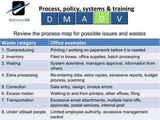 Review the process map for possible issues and wastes Waste category Office examples 1. Overproducing Printing / working on paperwork before it is needed 2. Inventory Filed in boxes, office supplies, batch processing 3. Waiting System downtime, managers approval, information from others 4. Extra processing Re-entering data, extra copies, excessive reports, budget process, scanning 5. Correction Data entry, design, invoice errors 6. Excess motion Walking to and from printers, other offices, filing 7. Transportation Excessive email attachments, multiple hand offs, approvals, postal services, internal post 8. Under utilised people Limited employee authority, excessive management control M A D V Process, policy, systems & training D Optimise -GB 
