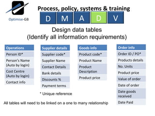 * Unique reference All tables will need to be linked on a one to many relationship Design data tables (Identify all information requirements) Operations Person ID* Person’s Name (Auto by login) Cost Centre (Auto by login) Contact info Supplier details Supplier code* Supplier Name Contact Details Bank details Discounts % Payment terms Goods info Product code* Product Name Product Description Product price Order info Order ID / PO* Products details No. Units Product price Value of order Date of order Date goods received Date Paid M A D V Process, policy, systems & training D Optimise -GB 