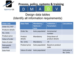 Design data tables (Identify all information requirements) M A D V Process, policy, systems & training D Data Field Mandatory / Optional / Auto populated Validation / Parameters Calculations Order No. Auto populated Incremental number Product details Mandatory Drop down of product details No. Units Mandatory >0 Product price Auto populated Based on product code Value of order Auto populated Unit price X No. Units Order info Order ID / PO* Products details No. Units Product price Value of order Date of order Date goods received Date Paid Optimise -GB 