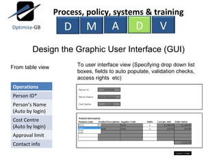 Design the Graphic User Interface (GUI) From table view To user interface view (Specifying drop down list boxes, fields to auto populate, validation checks, access rights  etc) Operations Person ID* Person’s Name (Auto by login) Cost Centre (Auto by login) Approval limit Contact info M A D V Process, policy, systems & training D Optimise -GB 