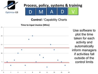 Control  / Capability Charts Use software to plot the time taken for each activity and automatically inform managers if activities fall outside of the control limits M A D V Process, policy, systems & training D Optimise -GB 