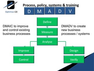 DMAIC to improve and control existing business processes DMADV to create new business processes / systems M A D V Process, policy, systems & training D Define Measure Analyse Improve Control Design Verify Optimise -GB 