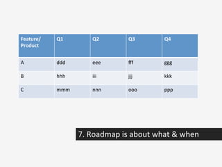 7.	
  Roadmap	
  is	
  about	
  what	
  &	
  when	
  
Feature/
Product	
  
Q1	
   Q2	
   Q3	
   Q4	
  
A	
   ddd	
   eee	
   ﬀf	
   ggg	
  
B	
   hhh	
   iii	
   jjj	
   kkk	
  
C	
   mmm	
   nnn	
   ooo	
   ppp	
  
 