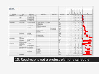 GANTT CHART
PROJECT EE4 - SSV
Tijdspanne
Verwachtewerkduur
Actuelewerkduur
Hendrik
Koen
Tom
Wouter
Christoph
Quentin
Werkopdrachten Taken Deeltaken Niveau 1 Deeltaken Niveau 2 Deeltaken Niveau 3 Verantwoordelijke Weken Uren Uren Uren Uren Uren Uren Uren Uren 1 2 3 4 5 6 7 8 9 10 11 12 13 14
1. Planning/oriëntatie 1.1 Gantt Chart 1.1.1 Voorlopige Gant Chart maken 1 3 0,5 0,5 0,5 0,5 0,5 0,5
1.1.2 Definitieve Gant Chart maken Quentin 1 0,5 0,5
1.1.3 Aanvullen Gantt Chart Quentin 1 2 1 1
1.2 WBS 1.2.1 Voorlopige WBS maken 1 3 0,5 0,5 0,5 0,5 0,5 0,5
1.2.2 Definitieve WBS maken Hendrik 1 0,5 0,5
1.3 Plan van aanpak 1.3.1 Voorlopig PVA maken 1 3 0,5 0,5 0,5 0,5 0,5 0,5
1.3.2 Definitief PVA maken Koen 1 1 1
1.4 Samenwerkingscontract 1.4.1 Voorlopig SWC maken 1 3 0,5 0,5 0,5 0,5 0,5 0,5
1.4.2 Definitief SWC maken Tom 1 1 1
2. Engineering aspect 2.1 Case SSV, Deel 1 2.1.1 Metingen en Berekeningen 2.1.1.1 Bepalen karakteristieken van het zonnepaneel Koen 1 4 0,5 1 1 0,5 0,5 0,5
2.1.1.2 Optimale ratio tussen motor en wielen Tom 1 12 4 8
2.1.1.3 Bisectiemethode Hendrik 1 4 2 2
2.1.1.4 Sankey Diagramma Wouter 1 2 1 1
2.1.2 Conceptuitwerking 2.1.2.1 Brainstorm 3 18 3 3 3 3 3 3
2.1.2.2 Evaluatie ideeën 2 6 1 1 1 1 1 1
2.1.2.3 Maken van concepttekeningen Hendrik 3 1 2
2.1.3 Ontwerp 2.1.3.1 Research 2 12 2 2 2 2 2 2
2.1.3.2 Materiaalkeuze 2.1.3.2a Optimale materiaal Christoph 2 3 1,5 1,5
2.1.3.2b Optimale vorm Quentin 2 5 2,5 2,5
2.1.3.2c Banden/wielen Wouter 2 4 2 2
2.1.4 Uitvoering 2.1.4.1 Fabricage onderdelen (Fablab) Koen 2 18 3 3 3 3 3 3
2.1.4.2 Bouwen van SSV Wouter 4 40 8 4 6 8 8 8
2.1.4.3 Testfase Tom 2 4 2 2 2
2.1.4.4 Optimalisatie (m.b.v. Matlab) Quentin 3 8 4 4
2.1.4.5 Esthetische opwaardering Hendrik 1 4 2 2
2.2 Case Simulink 2.2.1 Simulatie Christoph 3 8 8
2.2.2 Optimalisatie Quentin 3 8 4 4
2.3 Case SSV, Deel 2 2.3.1 Analyse 2.3.1.1 Vermogensverdeling Hendrik 3 13 3 5 5
2.3.1.2 Belasting aandrijflijn Koen 3 12 3 3 3 3
2.3.1.3 Belasting door impact Christoph 3 8 5 3
2.3.2 Technisch tekenen Wouter 3 40 10 4 4 8 10 4
2.4 Race 4 12 2 2 2 2 2 2
3. Enterprising aspect 3.1 Naam bedenken 1 3 0,5 0,5 0,5 0,5 0,5 0,5
3.2 Logo 3.2.1 Logo maken Hendrik 1 3 3
3.2.2 Logo Graveren in SSV Christoph 2 1 1
3.3 Online beheer 3.3.1 Blog Koen 11 6 6
3.3.2 Wiki Koen 11 12 12
3.4 Slogan bedenken Quentin 2 0,5 0,5
3.5 Kostenberekening maken Tom 3 8 8
4. Educating aspect 4.1 Vergaderingen 4.1.1 Vergaderen 12 24 4 4 4 4 4 4
4.1.2 Verslagen maken 12 6 1 1 1 1 1 1
4.2 Seminaries volgen 5 30 5 5 5 5 5 5
4.3 Testen 4.3.1 Studeren voor testen 4 24 4 4 4 4 4 4
4.3.2 Testen afleggen 4.3.2.1 Test 1 1 12 2 2 2 2 2 2
4.3.2.2 Test 2 1 12 2 2 2 2 2 2
4.4 Peer Assessment invullen 4.4.1 Peer Assessment 1 1 3 0,5 0,5 0,5 0,5 0,5 0,5
4.4.2 Peer Assessment 2 1 3 0,5 0,5 0,5 0,5 0,5 0,5
4.5 Verslagen 4.5.1 Technisch Verslag 4.5.1.1 Schrijven 6 66 11 11 11 11 11 11
4.5.1.2 Nalezen Tom 4 6 3 3
4.5.1.3 Evaluatie 1 6 1 1 1 1 1 1
4.5.1.4 Aanpassing 4 3 0,5 0,5 0,5 0,5 0,5 0,5
4.5.2 Procesverslag 4.5.2.1 Schrijven Koen 7 24 4 4 4 4 4 4
4.5.2.2 Nalezen Hendrik 5 4,5 1,5 1,5 1,5
4.5.2.3 Evaluatie 1 6 1 1 1 1 1 1
4.5.2.4 Aanpassing 5 3 0,5 0,5 0,5 0,5 0,5 0,5
4.6 Dossierbeheer Hendrik 12 6 6
TOTAAL UREN 535 92,5 93 87,5 84 93 90
Week
10.	
  Roadmap	
  is	
  not	
  a	
  project	
  plan	
  or	
  a	
  schedule	
  
 