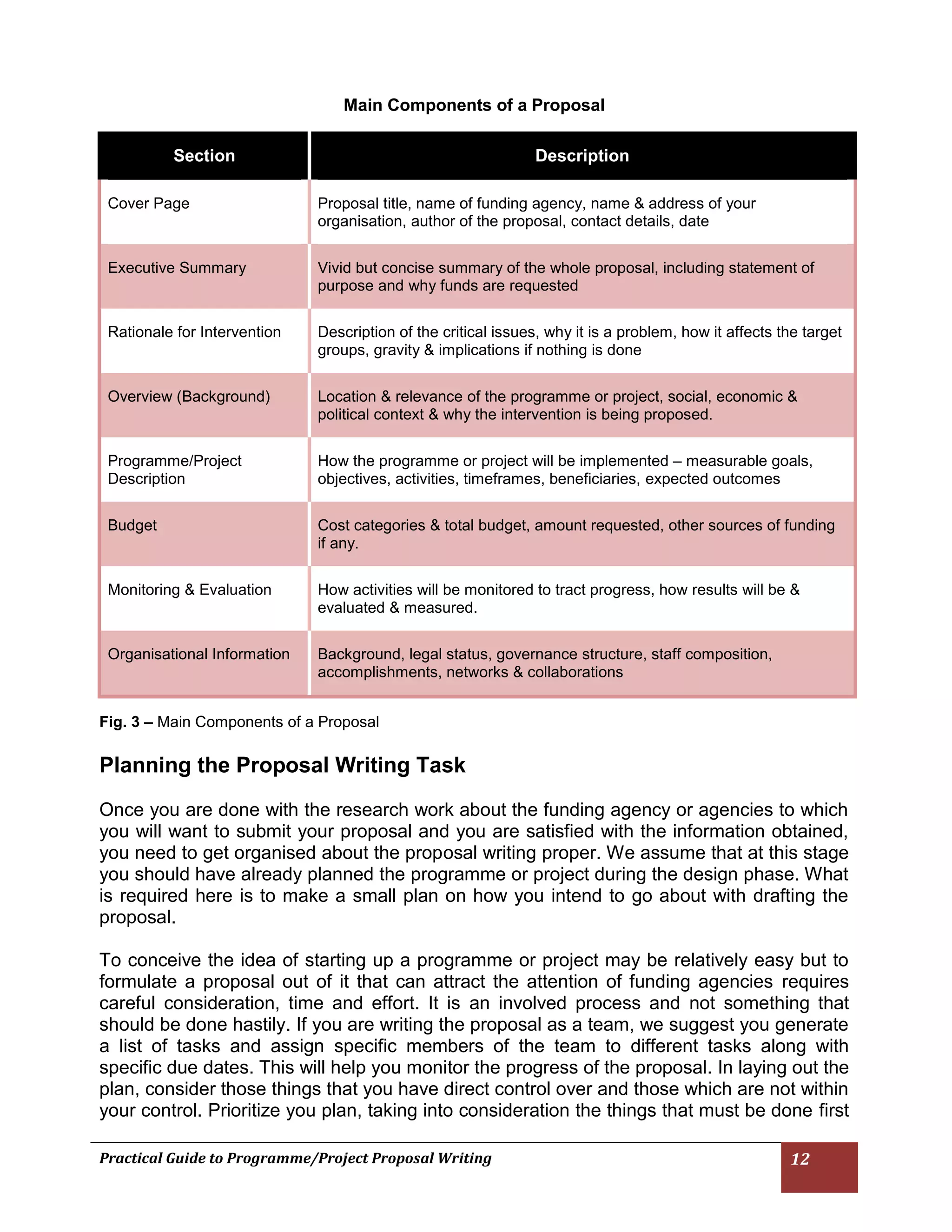 Practical Guide to Programme/Project Proposal Writing 12 
Main Components of a Proposal 
Section Description Cover Page Proposal title, name of funding agency, name & address of your organisation, author of the proposal, contact details, date Executive Summary Vivid but concise summary of the whole proposal, including statement of purpose and why funds are requested Rationale for Intervention Description of the critical issues, why it is a problem, how it affects the target groups, gravity & implications if nothing is done Overview (Background) Location & relevance of the programme or project, social, economic & political context & why the intervention is being proposed. Programme/Project Description How the programme or project will be implemented – measurable goals, objectives, activities, timeframes, beneficiaries, expected outcomes Budget Cost categories & total budget, amount requested, other sources of funding if any. Monitoring & Evaluation How activities will be monitored to tract progress, how results will be & evaluated & measured. Organisational Information Background, legal status, governance structure, staff composition, accomplishments, networks & collaborations 
Fig. 3 – Main Components of a Proposal 
Planning the Proposal Writing Task 
Once you are done with the research work about the funding agency or agencies to which you will want to submit your proposal and you are satisfied with the information obtained, you need to get organised about the proposal writing proper. We assume that at this stage you should have already planned the programme or project during the design phase. What is required here is to make a small plan on how you intend to go about with drafting the proposal. 
To conceive the idea of starting up a programme or project may be relatively easy but to formulate a proposal out of it that can attract the attention of funding agencies requires careful consideration, time and effort. It is an involved process and not something that should be done hastily. If you are writing the proposal as a team, we suggest you generate a list of tasks and assign specific members of the team to different tasks along with specific due dates. This will help you monitor the progress of the proposal. In laying out the plan, consider those things that you have direct control over and those which are not within your control. Prioritize you plan, taking into consideration the things that must be done first  