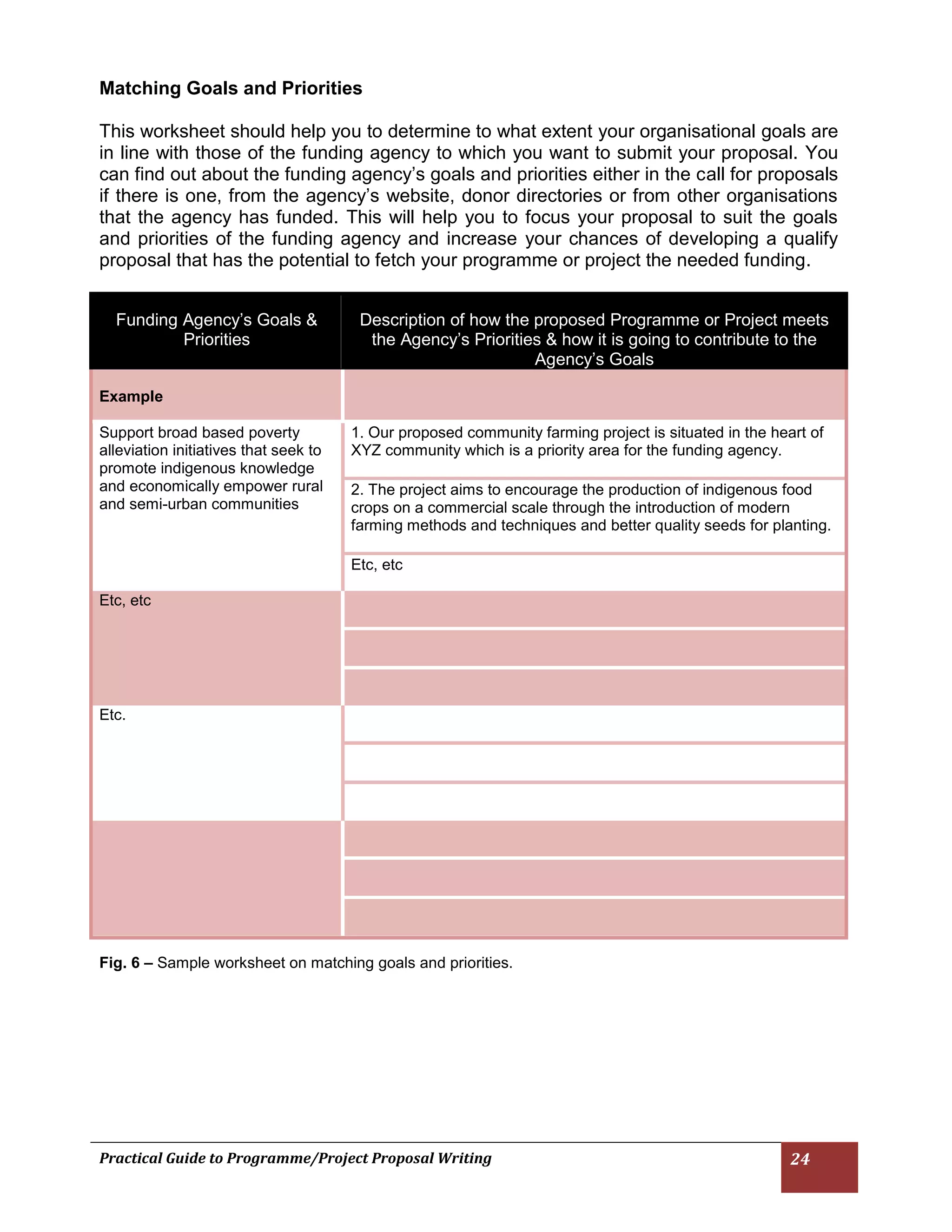 Practical Guide to Programme/Project Proposal Writing 24 
Matching Goals and Priorities 
This worksheet should help you to determine to what extent your organisational goals are in line with those of the funding agency to which you want to submit your proposal. You can find out about the funding agency’s goals and priorities either in the call for proposals if there is one, from the agency’s website, donor directories or from other organisations that the agency has funded. This will help you to focus your proposal to suit the goals and priorities of the funding agency and increase your chances of developing a qualify proposal that has the potential to fetch your programme or project the needed funding. 
Funding Agency’s Goals & Priorities Description of how the proposed Programme or Project meets the Agency’s Priorities & how it is going to contribute to the Agency’s Goals Example Support broad based poverty alleviation initiatives that seek to promote indigenous knowledge and economically empower rural and semi-urban communities 1. Our proposed community farming project is situated in the heart of XYZ community which is a priority area for the funding agency. 2. The project aims to encourage the production of indigenous food crops on a commercial scale through the introduction of modern farming methods and techniques and better quality seeds for planting. Etc, etc Etc, etc Etc. 
Fig. 6 – Sample worksheet on matching goals and priorities. 
 